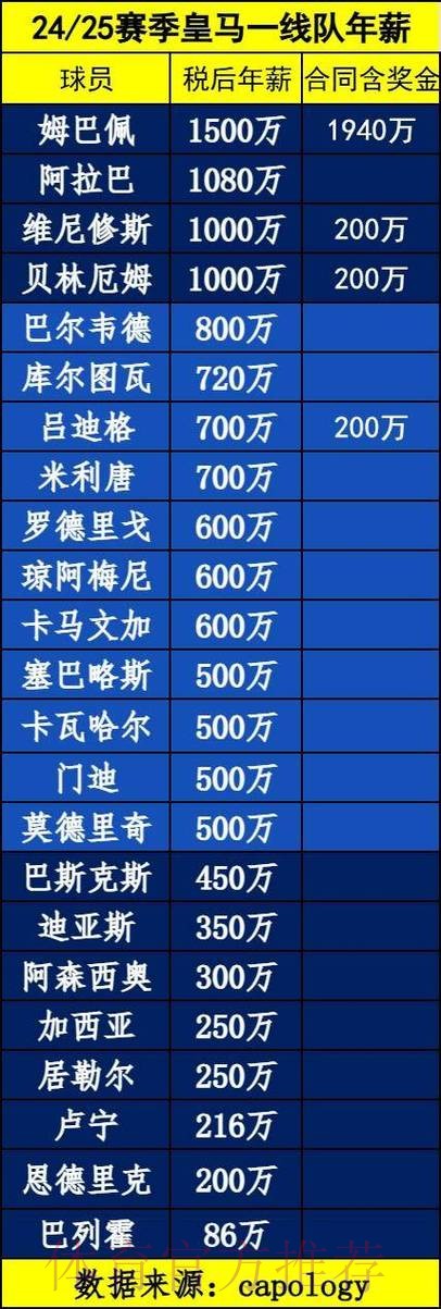 六台:皇马不会为阿拉巴提供超过900万欧元的年薪 六台:皇马不会为阿拉巴提供超过900万欧元的年薪